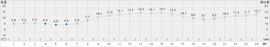 朝日(>2017年11月13日)のアメダスグラフ