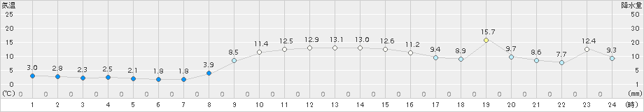 上市(>2017年11月13日)のアメダスグラフ