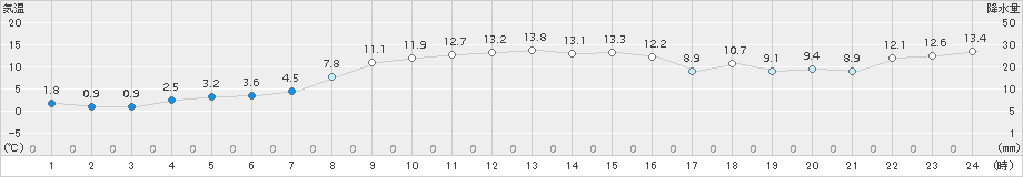 三井(>2017年11月13日)のアメダスグラフ