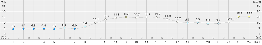 七尾(>2017年11月13日)のアメダスグラフ