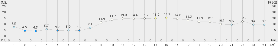 かほく(>2017年11月13日)のアメダスグラフ