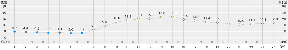 小松(>2017年11月13日)のアメダスグラフ