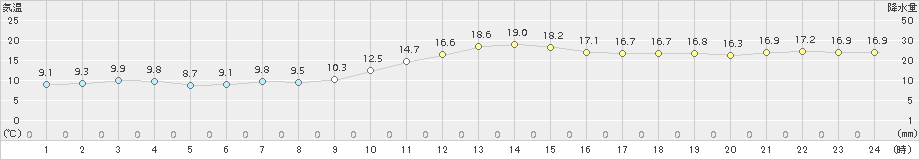 越廼(>2017年11月13日)のアメダスグラフ