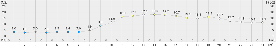 勝山(>2017年11月13日)のアメダスグラフ