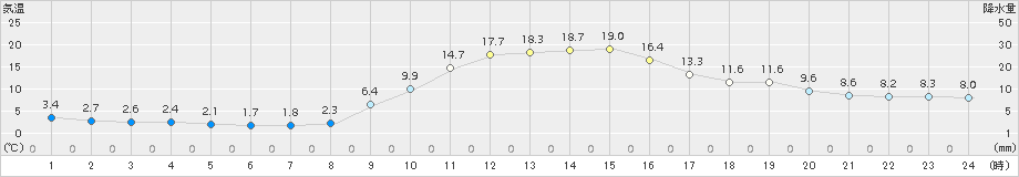 今庄(>2017年11月13日)のアメダスグラフ