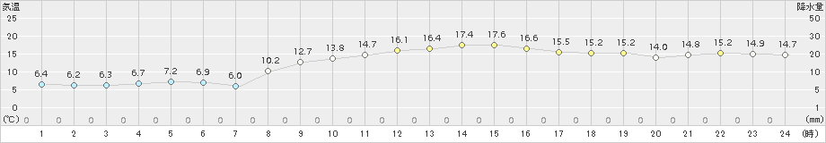 敦賀(>2017年11月13日)のアメダスグラフ