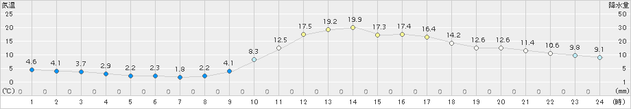 豊岡(>2017年11月13日)のアメダスグラフ