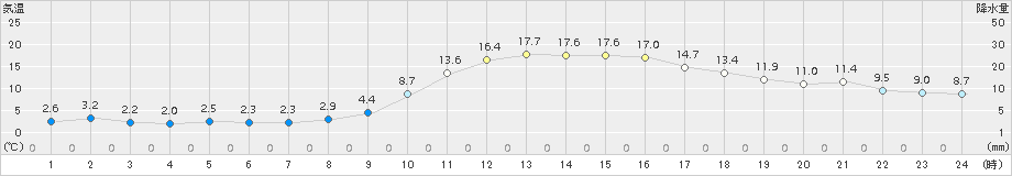 和田山(>2017年11月13日)のアメダスグラフ