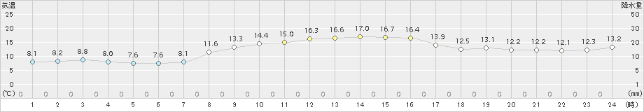 生口島(>2017年11月13日)のアメダスグラフ