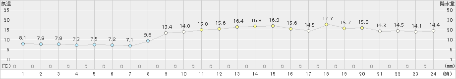 四国中央(>2017年11月13日)のアメダスグラフ