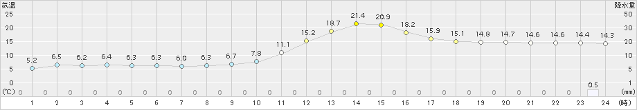 大洲(>2017年11月13日)のアメダスグラフ