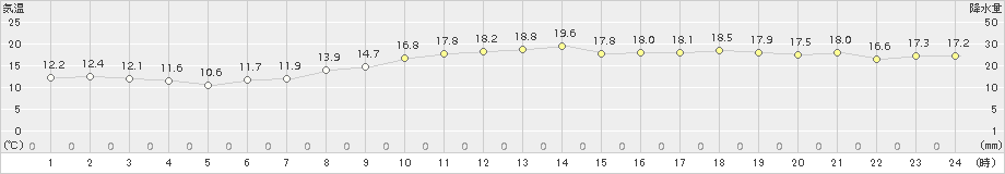 瀬戸(>2017年11月13日)のアメダスグラフ