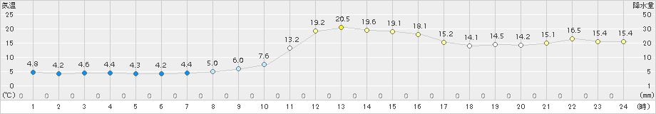 宇和(>2017年11月13日)のアメダスグラフ