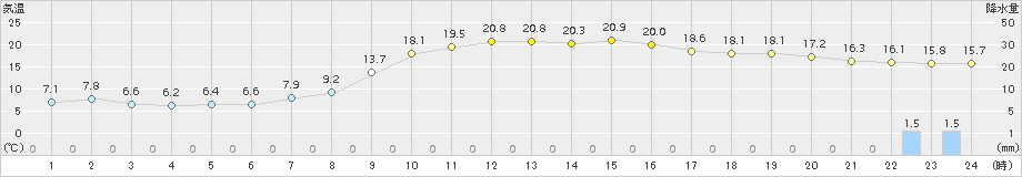 御荘(>2017年11月13日)のアメダスグラフ