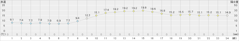 後免(>2017年11月13日)のアメダスグラフ