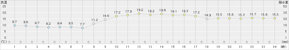 南国日章(>2017年11月13日)のアメダスグラフ