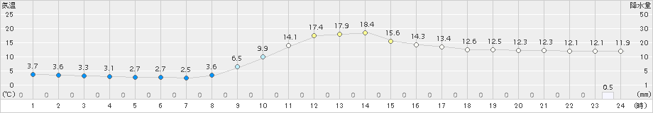 梼原(>2017年11月13日)のアメダスグラフ