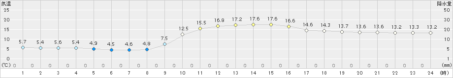 窪川(>2017年11月13日)のアメダスグラフ