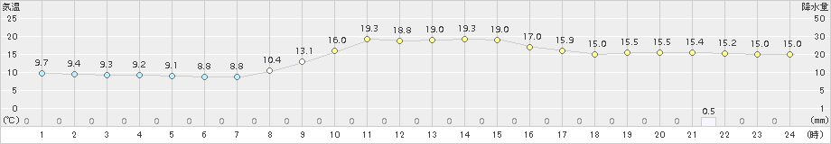 佐賀(>2017年11月13日)のアメダスグラフ