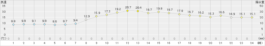 国見(>2017年11月13日)のアメダスグラフ