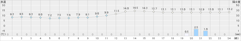 人吉(>2017年11月13日)のアメダスグラフ