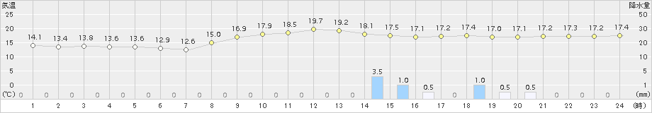 鹿児島(>2017年11月13日)のアメダスグラフ