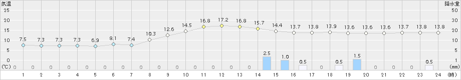 輝北(>2017年11月13日)のアメダスグラフ