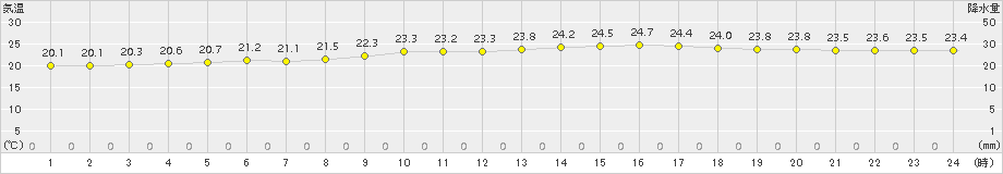 名護(>2017年11月13日)のアメダスグラフ