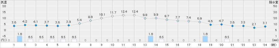 朝日(>2017年11月14日)のアメダスグラフ