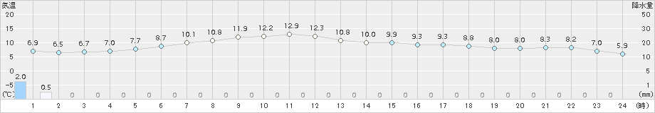 浜益(>2017年11月14日)のアメダスグラフ