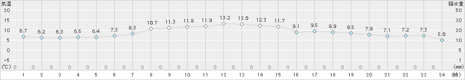 石狩(>2017年11月14日)のアメダスグラフ