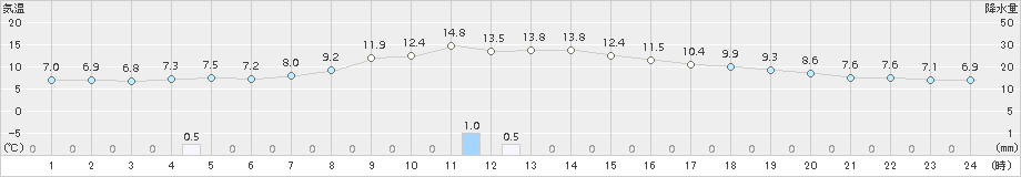 札幌(>2017年11月14日)のアメダスグラフ