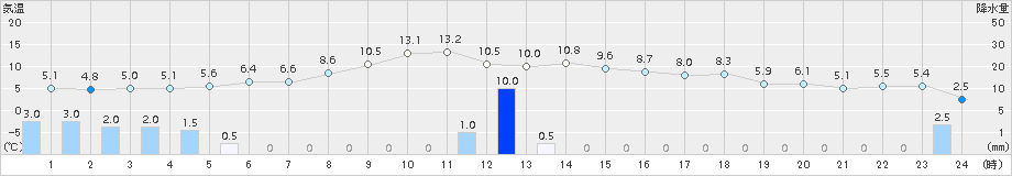 深川(>2017年11月14日)のアメダスグラフ