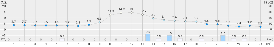 西興部(>2017年11月14日)のアメダスグラフ