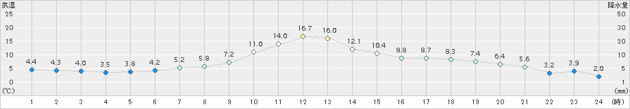 紋別小向(>2017年11月14日)のアメダスグラフ