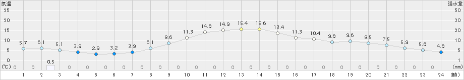 湧別(>2017年11月14日)のアメダスグラフ