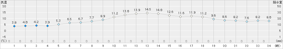 上標津(>2017年11月14日)のアメダスグラフ