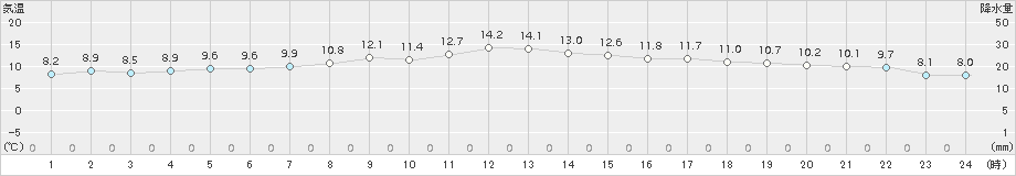 太田(>2017年11月14日)のアメダスグラフ