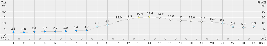 足寄(>2017年11月14日)のアメダスグラフ