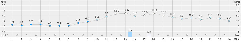 上札内(>2017年11月14日)のアメダスグラフ