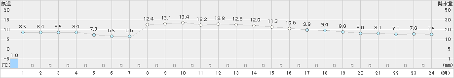 伊達(>2017年11月14日)のアメダスグラフ