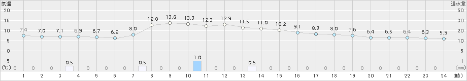 森(>2017年11月14日)のアメダスグラフ