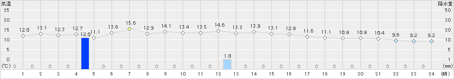 八森(>2017年11月14日)のアメダスグラフ