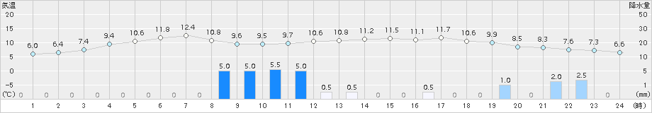 阿仁合(>2017年11月14日)のアメダスグラフ