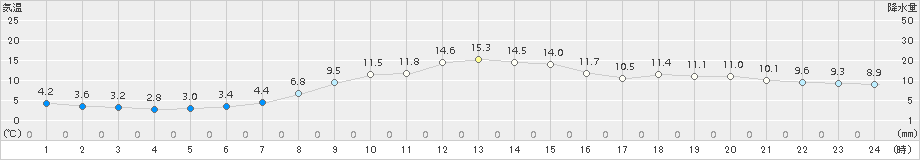 種市(>2017年11月14日)のアメダスグラフ