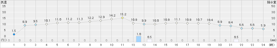 葛巻(>2017年11月14日)のアメダスグラフ