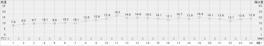 亘理(>2017年11月14日)のアメダスグラフ