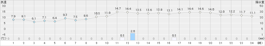 浜中(>2017年11月14日)のアメダスグラフ