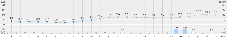 新庄(>2017年11月14日)のアメダスグラフ