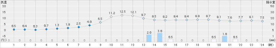 桧原(>2017年11月14日)のアメダスグラフ